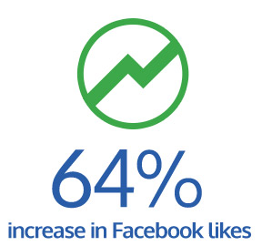 300% increase in Facebook likes