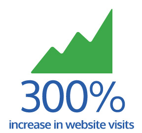 64% increase in new website visitor