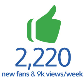 increase of 2,220 fans with 9,000 ad views per week