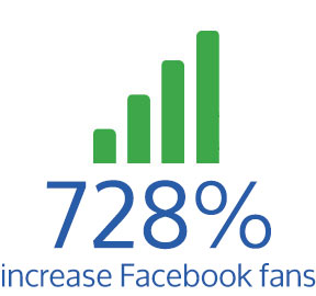 728% increase in Facebook fan base within 3 weeks