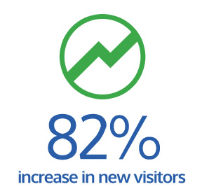 82% increase in new visitors