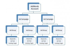 Google AdWords Campaign Flow